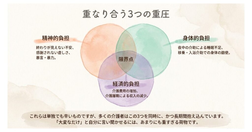 【介護うつ】症状・原因まとめ|診断書がしんどさの証明と特養入所の切り札になる 「介護うつ」とは何か? 原因 3つの重圧(負担)