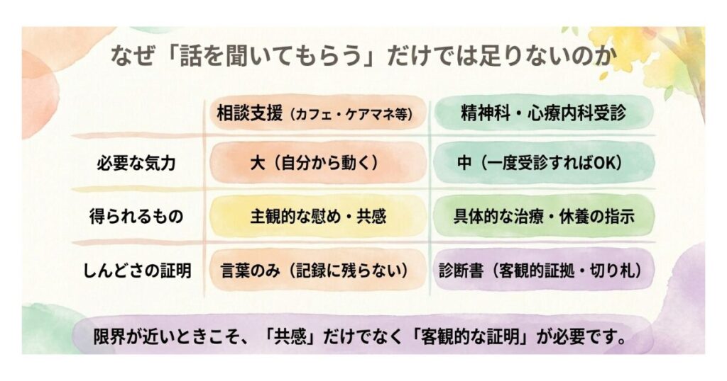 【介護うつ】症状・原因まとめ|診断書がしんどさの証明と特養入所の切り札になる「しんどい」を可視化する方法――診断書というお守り 相談支援と精神科・心療内科受診の違い