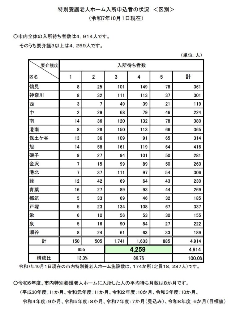 横浜市　特別養護老人ホーム　申し込み者の状況