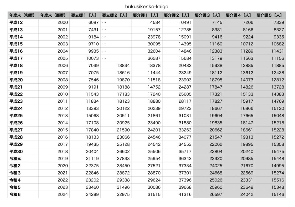 要介護3〜5の認定者数（2024年度末）
横浜市オープンデータ「要介護認定者の推移（平成12年度から令和6年度）」
政策経営局 総務部 統計情報課
