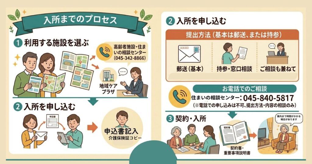 入所までのプロセス（横浜市）　利用する施設を選ぶ

希望する施設で、サービス内容や契約内容について説明を受けます 。

施設の情報は、区役所、地域包括支援センター（地域ケアプラザ）、または「高齢者施設・住まいの相談センター（045-342-8866）」などで入手できます 。

入所を申し込む

横浜市の場合、特養への申し込みは直接施設ではなく、**「入所申込受付センター」**へ行います 。


連絡先: 045-840-5817 

契約・入所

入所が決まったら、事業者ごとに個別に利用契約を結びます 。

契約時には、契約書や重要事項説明書で内容をしっかり確認します 。