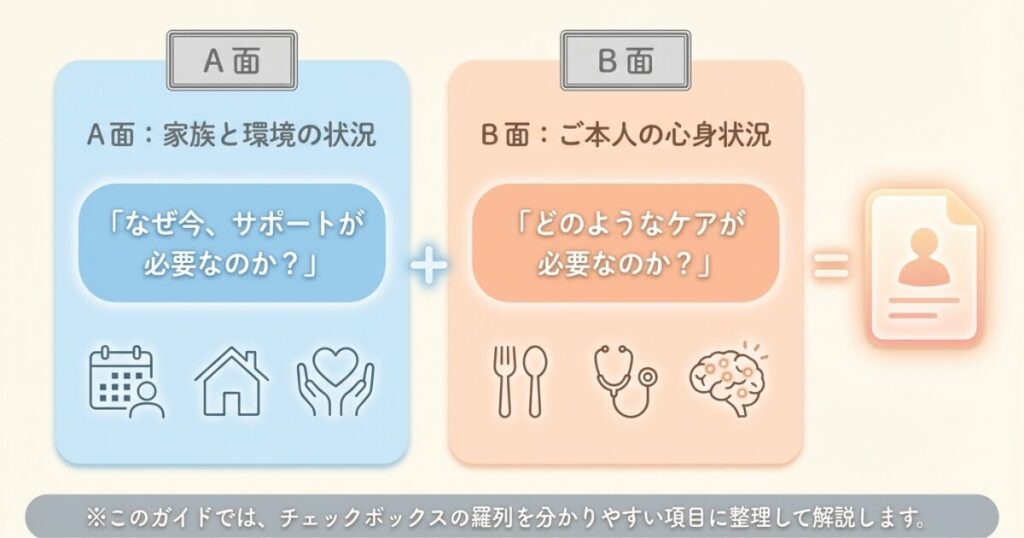 特別養護老人ホーム入所申込書（兼同意書）　A面・B面　記入内容　A面：家族と環境の状況

B面：入所希望者の心身の状況