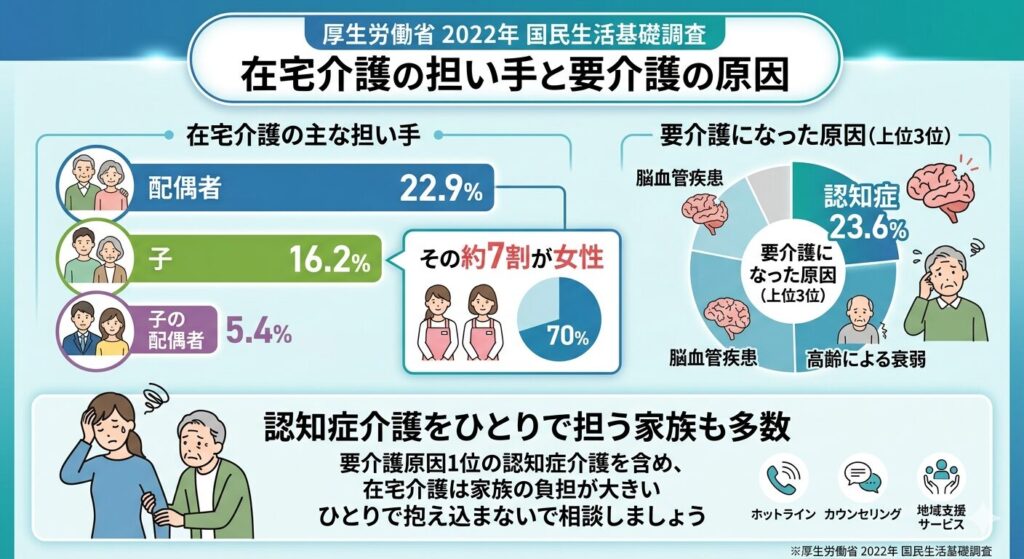 厚生労働省の2022年国民生活基礎調査　在宅介護の担い手と要介護の原因