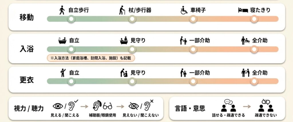 【横浜市版】特養入所申込書A面・B面の書き方を全解説｜記入例・自由記述欄の例文つき　入所希望者本人の状態　移動・入浴・更衣・視力・聴力・言語・意思